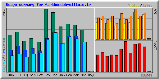 Usage summary for farkhondeh-cilinic.ir